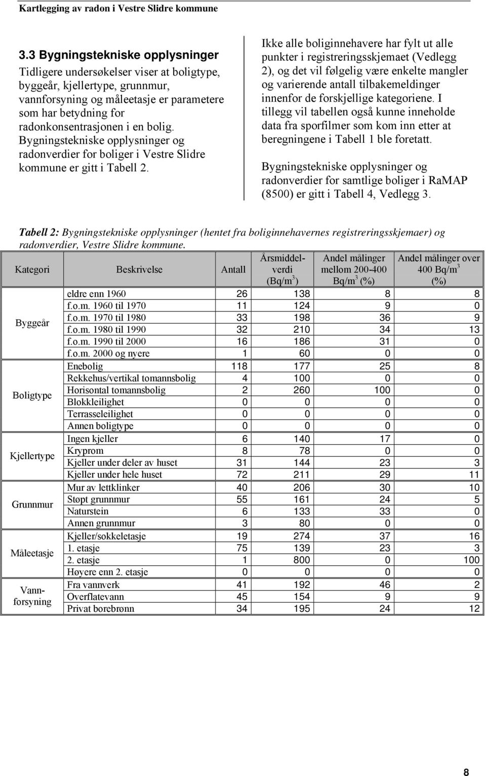 Ikke alle boliginnehavere har fylt ut alle punkter i registreringsskjemaet (Vedlegg 2), og det vil følgelig være enkelte mangler og varierende antall tilbakemeldinger innenfor de forskjellige