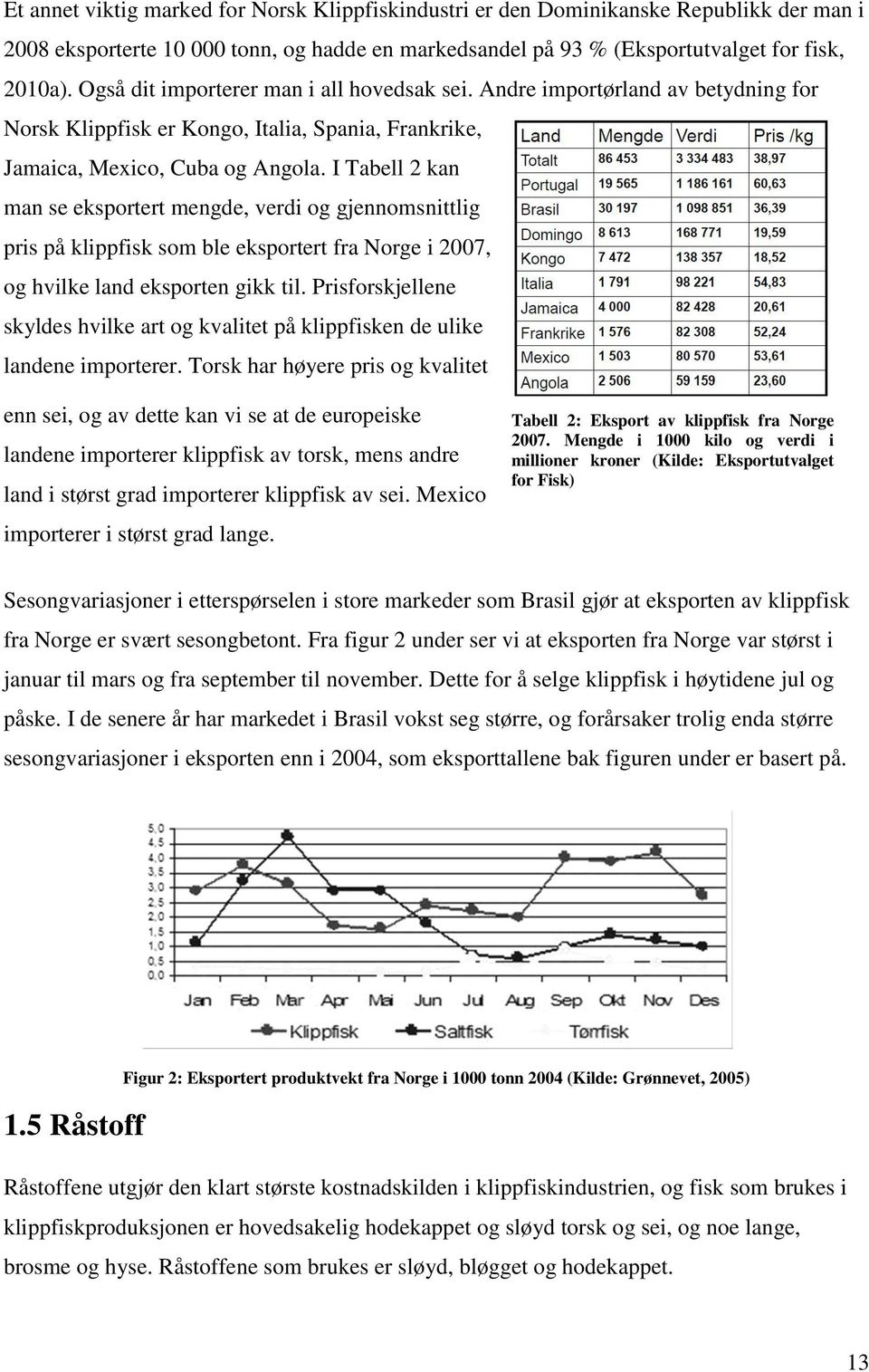 I Tabell 2 kan man se eksportert mengde, verdi og gjennomsnittlig pris på klippfisk som ble eksportert fra Norge i 2007, og hvilke land eksporten gikk til.