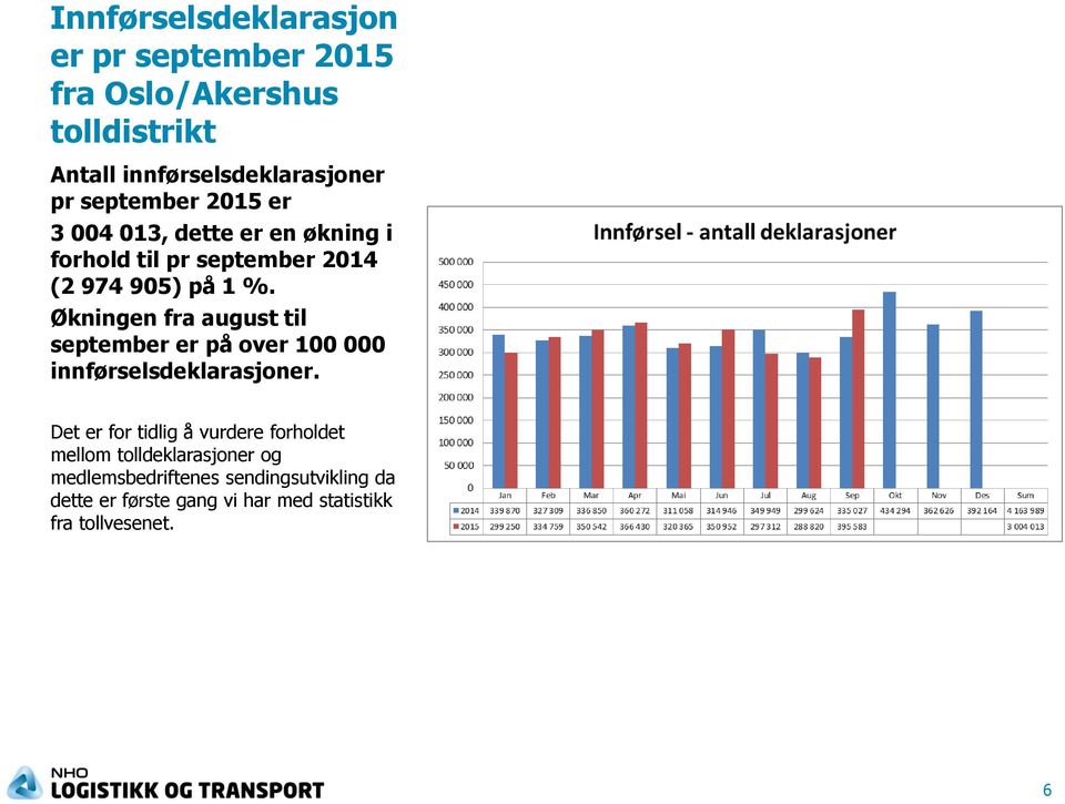 Økningen fra august til september er på over 100 000 innførselsdeklarasjoner.