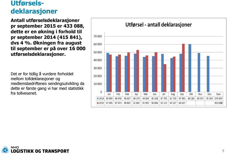 Økningen fra august til september er på over 16 000 utførselsdeklarasjoner.