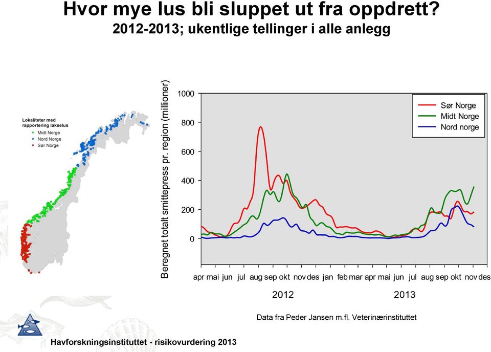 2012-2013; ukentlige tellinger i