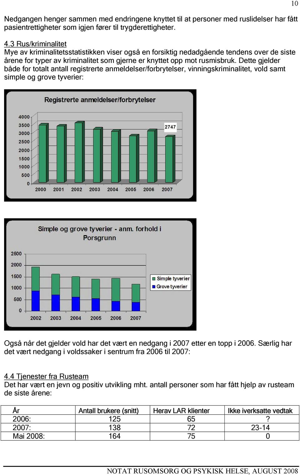 Dette gjelder både for totalt antall registrerte anmeldelser/forbrytelser, vinningskriminalitet, vold samt simple og grove tyverier: 10 Også når det gjelder vold har det vært en nedgang i 2007 etter