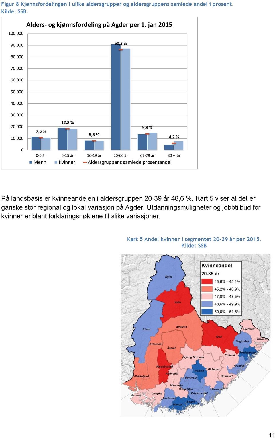 Kvinner Aldersgruppens samlede prosentandel På landsbasis er kvinneandelen i aldersgruppen 20-39 år 48,6 %.