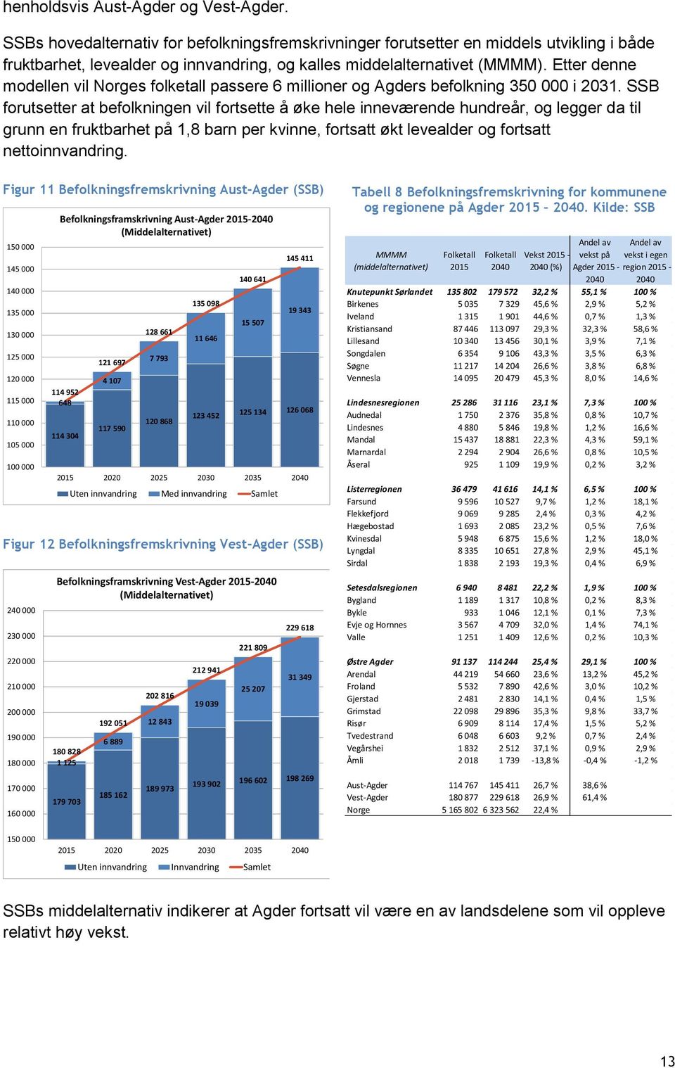 Etter denne modellen vil Norges folketall passere 6 millioner og Agders befolkning 350 000 i 2031.