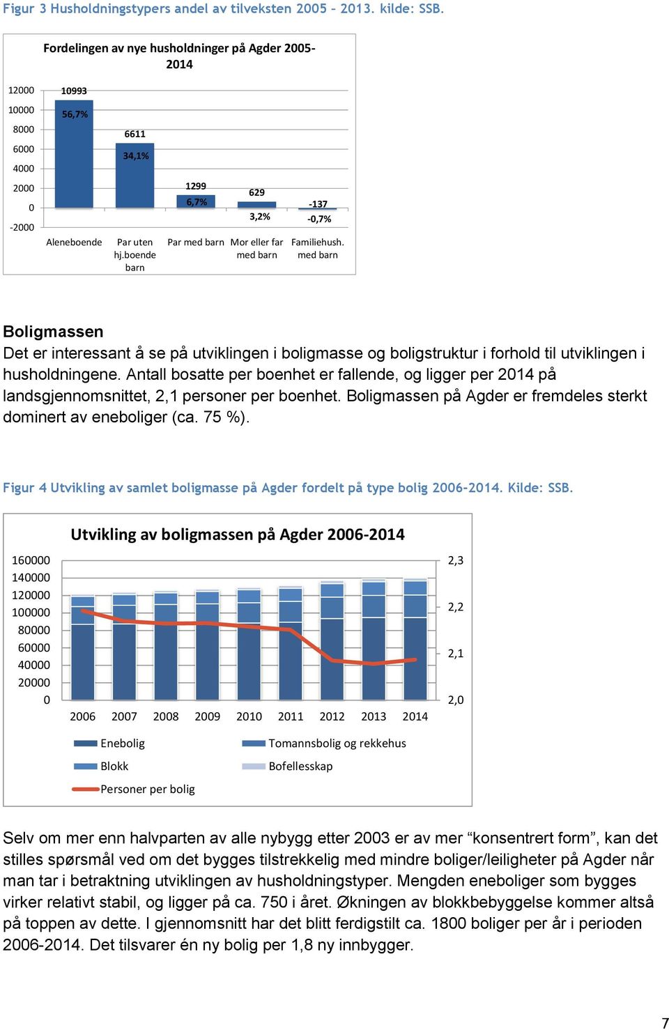 boende barn 1299 6,7% Par med barn Mor eller far med barn 629-137 3,2% -0,7% Familiehush.