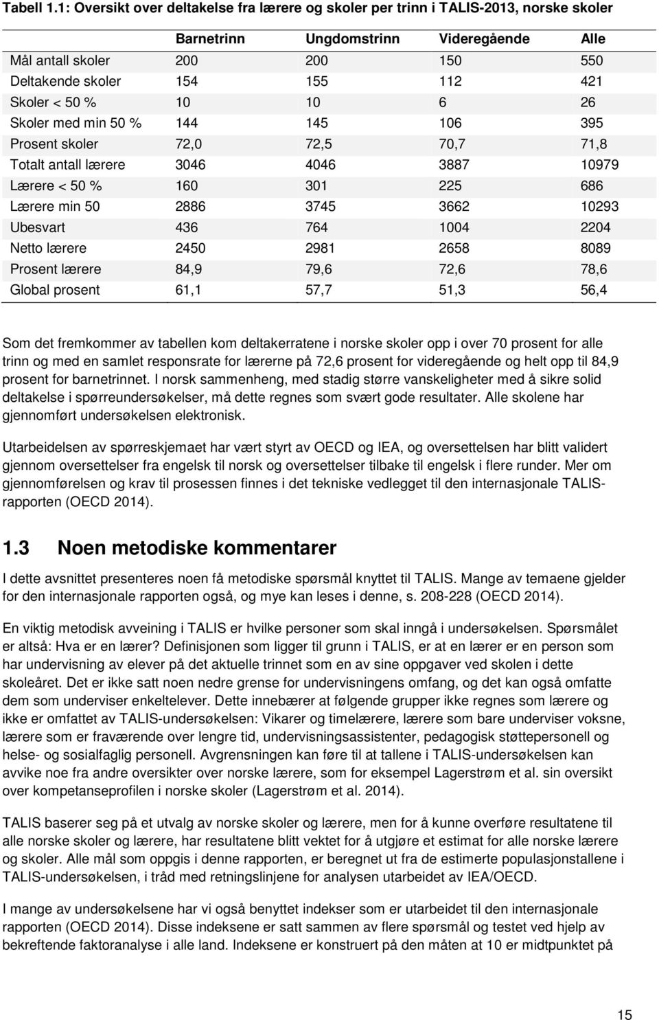 Skoler < 50 % 10 10 6 26 Skoler med min 50 % 144 145 106 395 Prosent skoler 72,0 72,5 70,7 71,8 Totalt antall lærere 3046 4046 3887 10979 Lærere < 50 % 160 301 225 686 Lærere min 50 2886 3745 3662