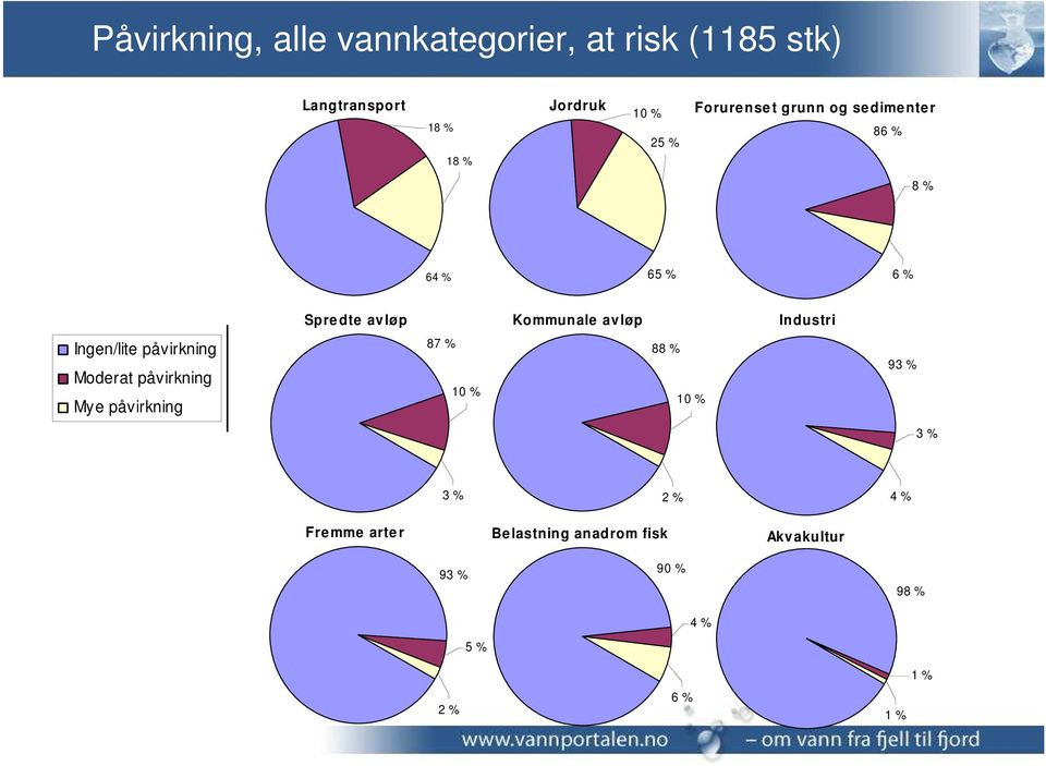 Industri Ingen/lite påvirkning Moderat påvirkning Mye påvirkning 87 % 10 % 88 % 10 % 93 % 3 %