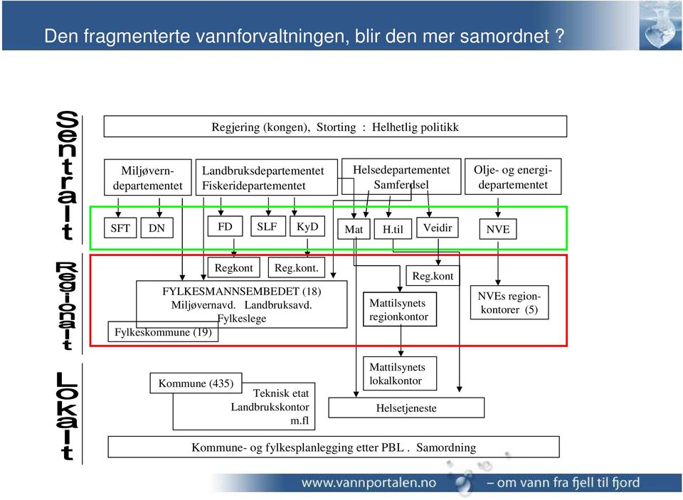 Samferdsel Olje- og energidepartementet SFT DN FD SLF KyD Mat H.til Veidir NVE Regkont Reg.kont. FYLKESMANNSEMBEDET (18) Miljøvernavd.