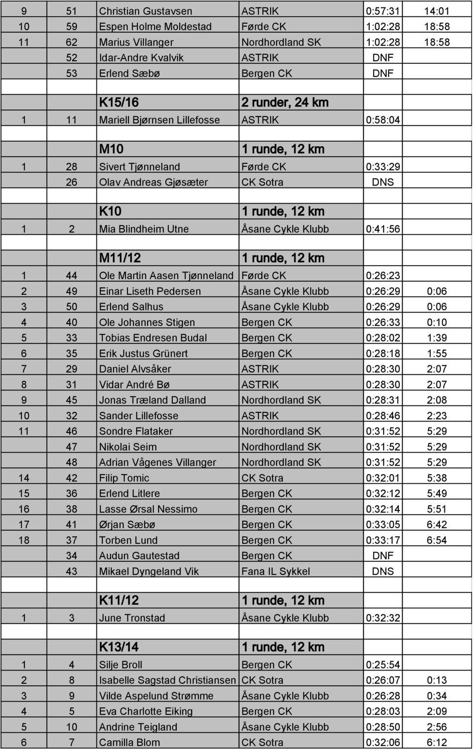 km 1 2 Mia Blindheim Utne Åsane Cykle Klubb 0:41:56 M11/12 1 runde, 12 km 1 44 Ole Martin Aasen Tjønneland Førde CK 0:26:23 2 49 Einar Liseth Pedersen Åsane Cykle Klubb 0:26:29 0:06 3 50 Erlend