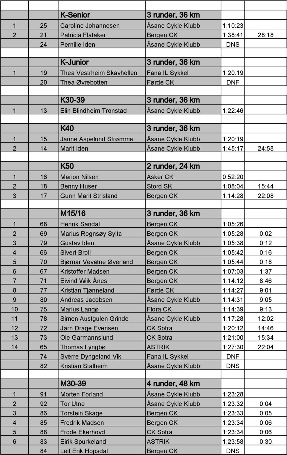 Strømme Åsane Cykle Klubb 1:20:19 2 14 Marit Iden Åsane Cykle Klubb 1:45:17 24:58 K50 2 runder, 24 km 1 16 Marion Nilsen Asker CK 0:52:20 2 18 Benny Huser Stord SK 1:08:04 15:44 3 17 Gunn Marit