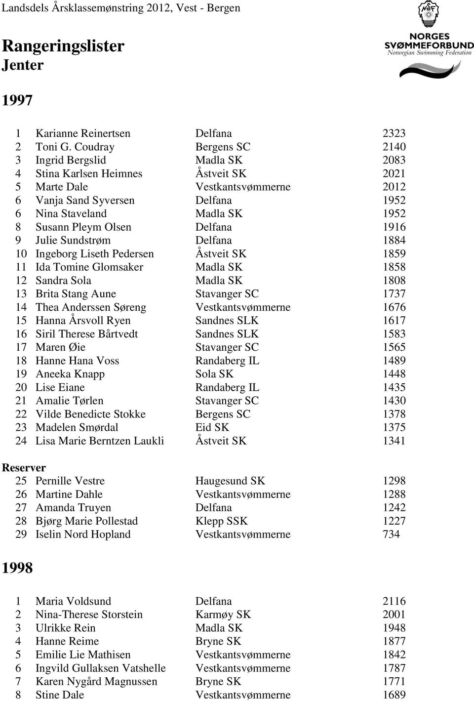 Susann Pleym Olsen Delfana 1916 9 Julie Sundstrøm Delfana 1884 10 Ingeborg Liseth Pedersen Åstveit SK 1859 11 Ida Tomine Glomsaker Madla SK 1858 12 Sandra Sola Madla SK 1808 13 Brita Stang Aune