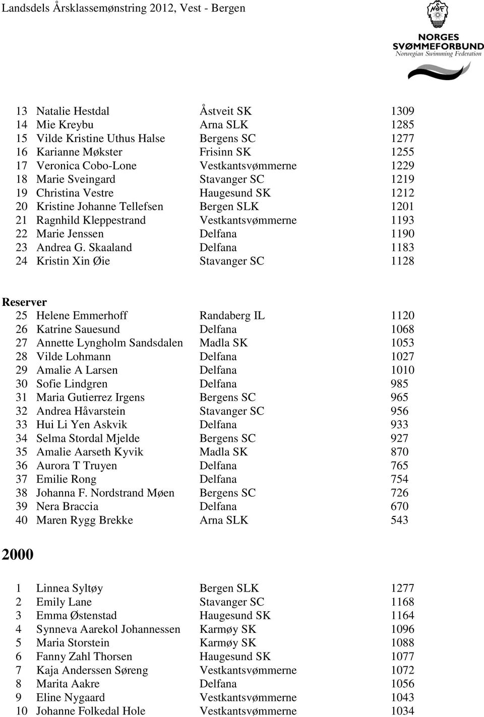 G. Skaaland Delfana 1183 24 Kristin Xin Øie Stavanger SC 1128 Reserver 25 Helene Emmerhoff Randaberg IL 1120 26 Katrine Sauesund Delfana 1068 27 Annette Lyngholm Sandsdalen Madla SK 1053 28 Vilde