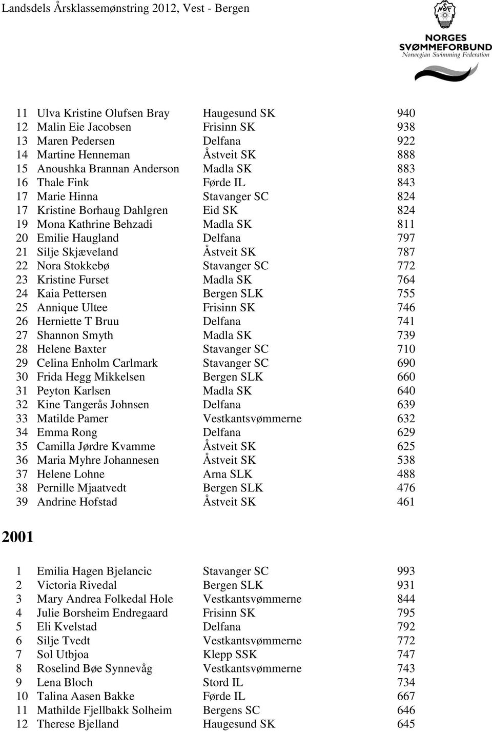 Nora Stokkebø Stavanger SC 772 23 Kristine Furset Madla SK 764 24 Kaia Pettersen Bergen SLK 755 25 Annique Ultee Frisinn SK 746 26 Herniette T Bruu Delfana 741 27 Shannon Smyth Madla SK 739 28 Helene