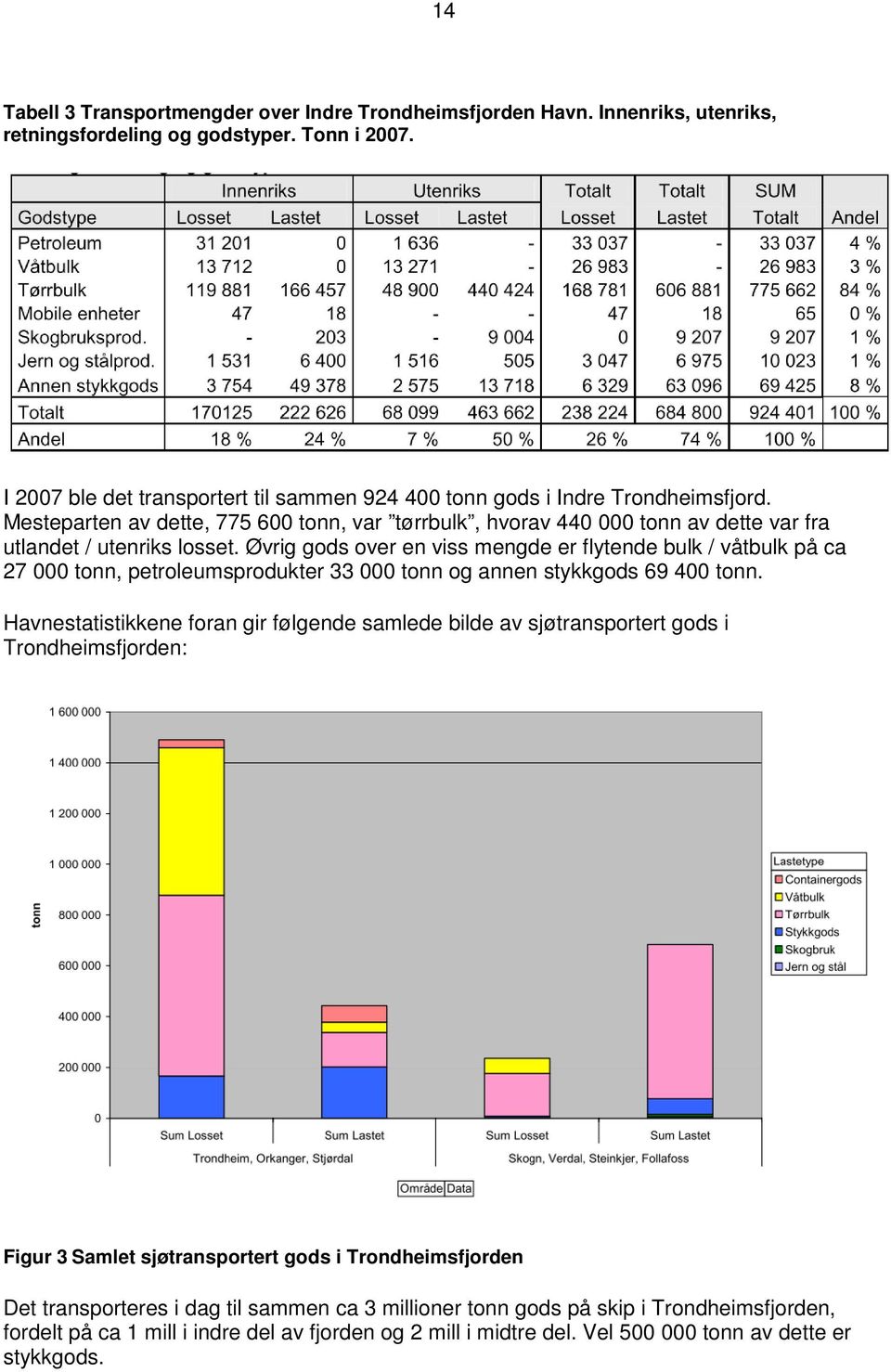 Øvrig gods over en viss mengde er flytende bulk / våtbulk på ca 27 000 tonn, petroleumsprodukter 33 000 tonn og annen stykkgods 69 400 tonn.