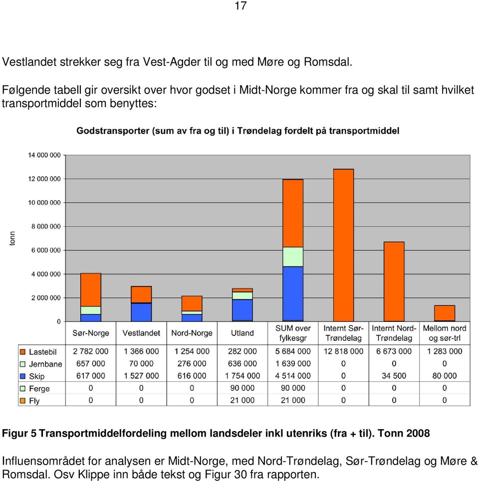 transportmiddel som benyttes: Figur 5 Transportmiddelfordeling mellom landsdeler inkl utenriks (fra + til).