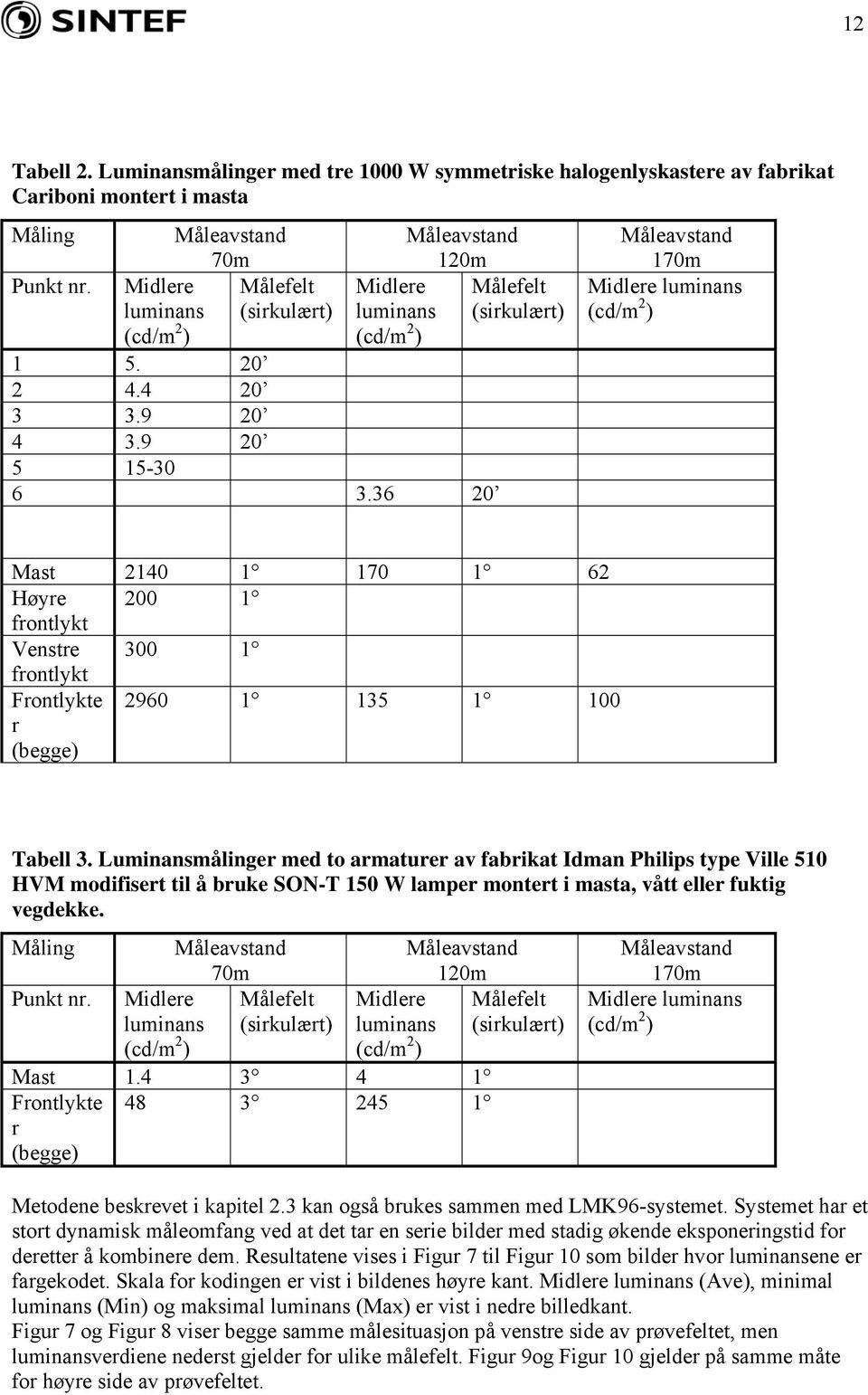36 20 Målefelt (sirkulært) Måleavstand 170m Midlere luminans (cd/m 2 ) Mast 2140 1 170 1 62 Høyre 200 1 frontlykt Venstre 300 1 frontlykt Frontlykte r (begge) 2960 1 135 1 100 Tabell 3.