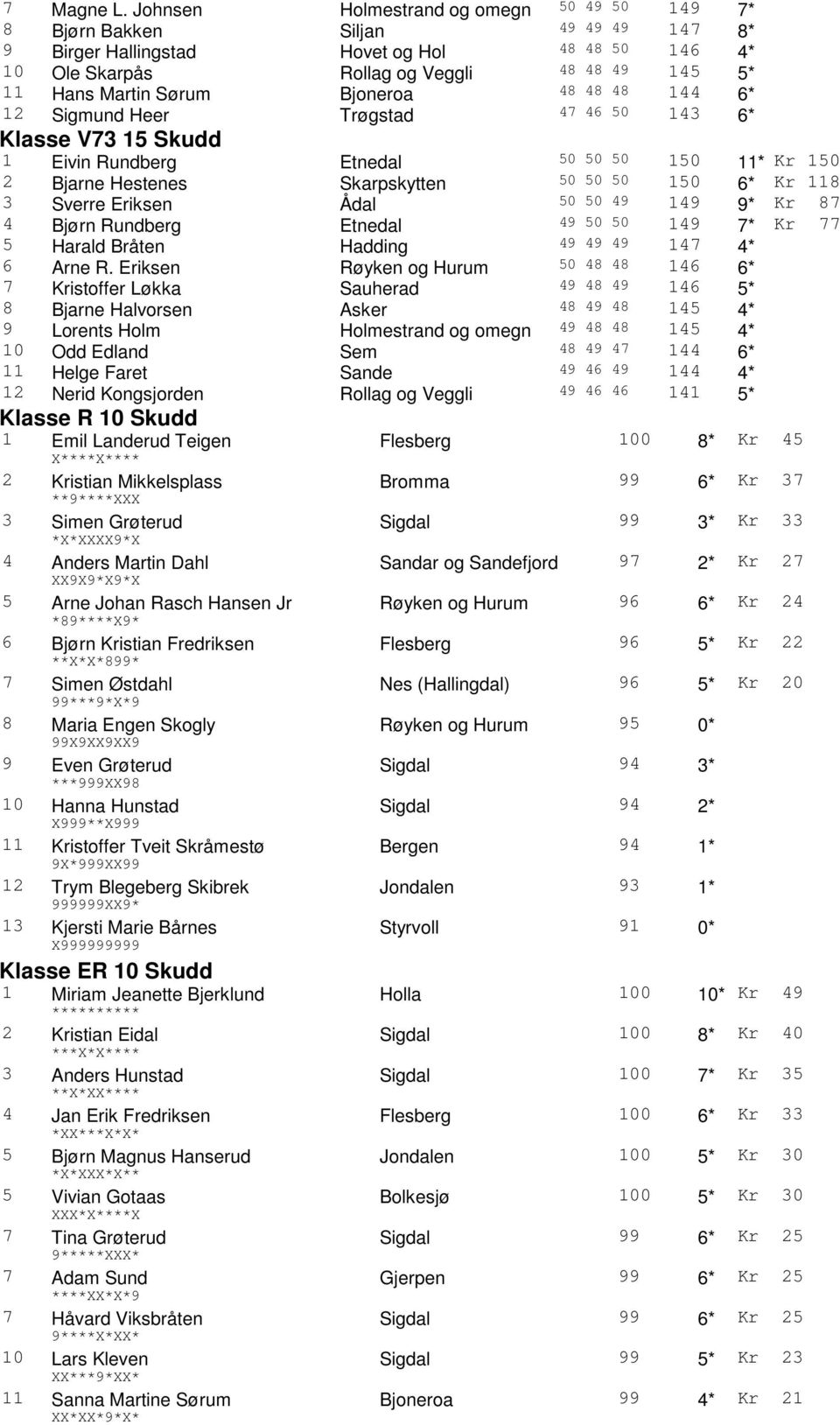 Sørum Bjoneroa 48 48 48 144 6* 12 Sigmund Heer Trøgstad 47 46 50 143 6* Klasse V73 15 Skudd 1 Eivin Rundberg Etnedal 50 50 50 150 11* Kr 150 2 Bjarne Hestenes Skarpskytten 50 50 50 150 6* Kr 118 3