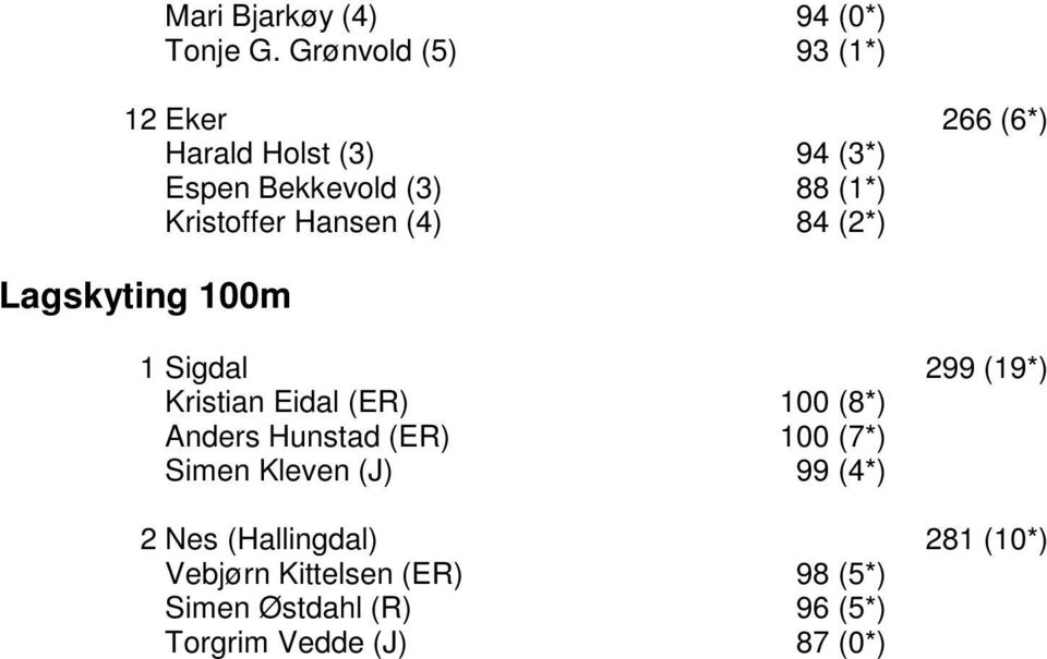 Kristoffer Hansen (4) 84 (2*) Lagskyting 100m 1 Sigdal 299 (19*) Kristian Eidal (ER) 100 (8*)