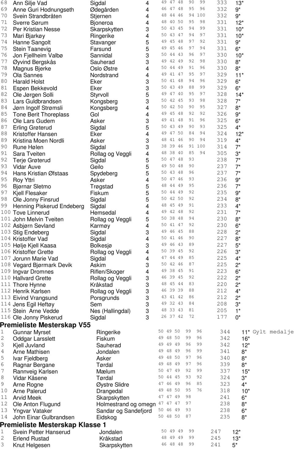 Farsund 5 49 45 46 97 94 331 6* 76 Jon Fjellheim Valbø Sannidal 3 50 44 43 96 97 330 10* 77 Øyvind Bergskås Sauherad 3 49 42 49 92 98 330 8* 78 Magnus Bjerke Oslo Østre 4 50 44 49 91 96 330 8* 79 Ola