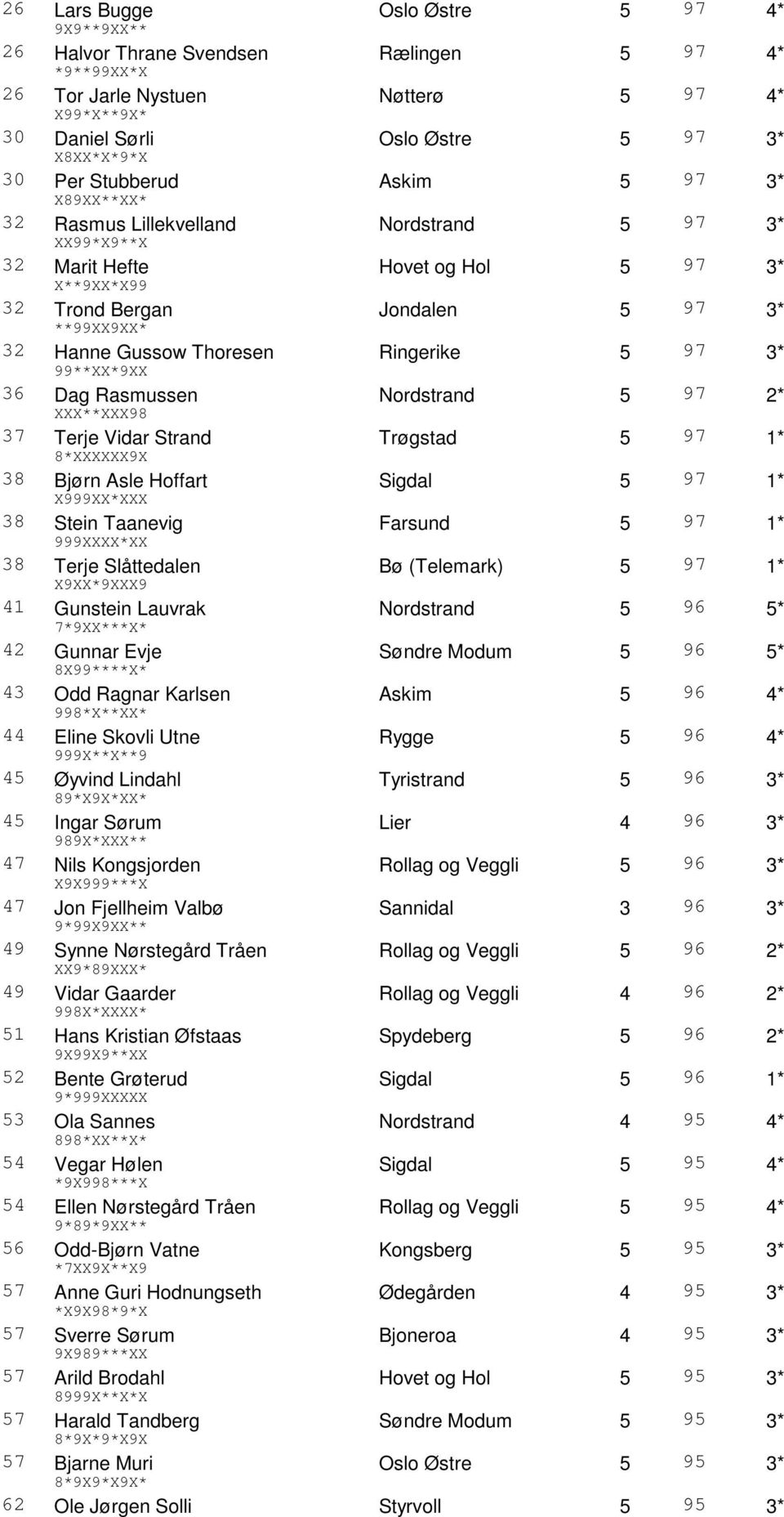 Thoresen Ringerike 5 97 3* 99**XX*9XX 36 Dag Rasmussen Nordstrand 5 97 2* XXX**XXX98 37 Terje Vidar Strand Trøgstad 5 97 1* 8*XXXXXX9X 38 Bjørn Asle Hoffart Sigdal 5 97 1* X999XX*XXX 38 Stein