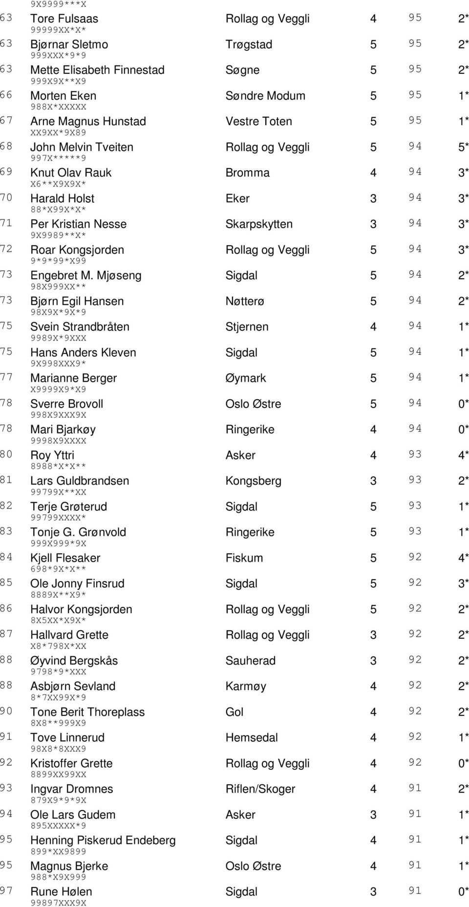 88*X99X*X* 71 Per Kristian Nesse Skarpskytten 3 94 3* 9X9989**X* 72 Roar Kongsjorden Rollag og Veggli 5 94 3* 9*9*99*X99 73 Engebret M.