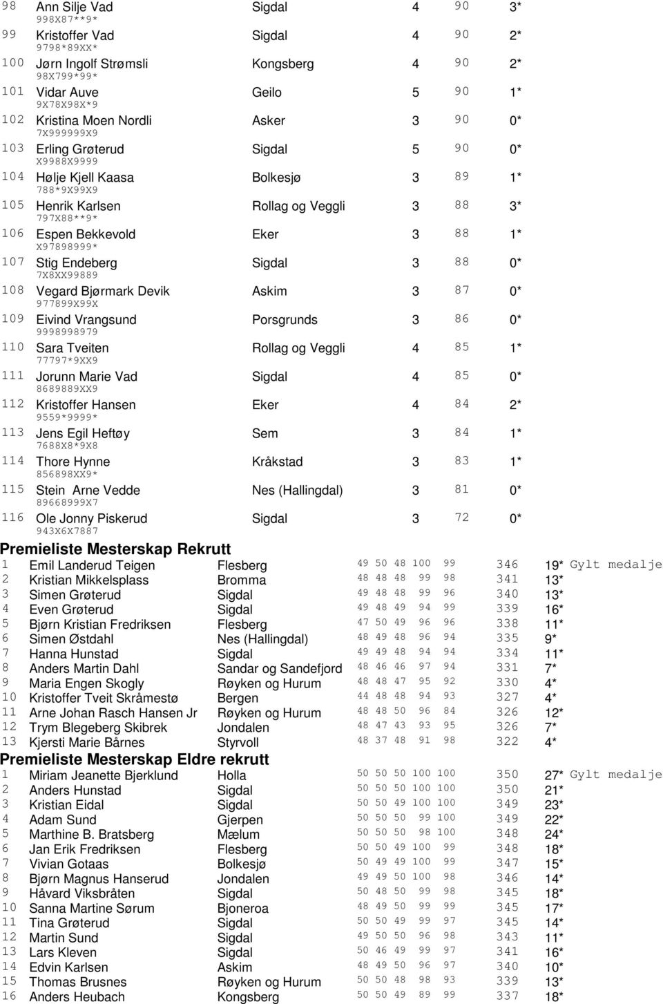 Bekkevold Eker 3 88 1* X97898999* 107 Stig Endeberg Sigdal 3 88 0* 7X8XX99889 108 Vegard Bjørmark Devik Askim 3 87 0* 977899X99X 109 Eivind Vrangsund Porsgrunds 3 86 0* 9998998979 110 Sara Tveiten