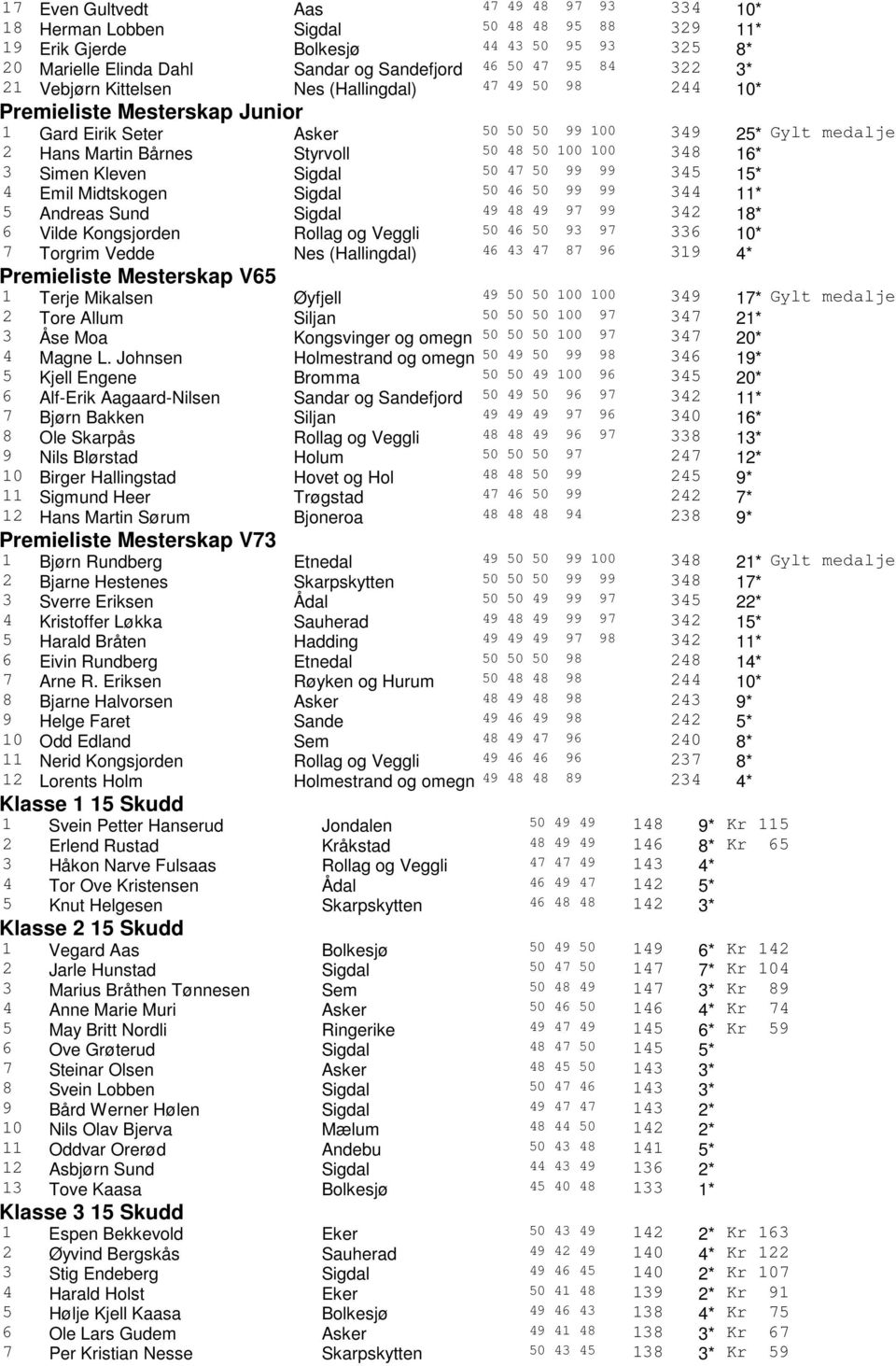 100 348 16* 3 Simen Kleven Sigdal 50 47 50 99 99 345 15* 4 Emil Midtskogen Sigdal 50 46 50 99 99 344 11* 5 Andreas Sund Sigdal 49 48 49 97 99 342 18* 6 Vilde Kongsjorden Rollag og Veggli 50 46 50 93