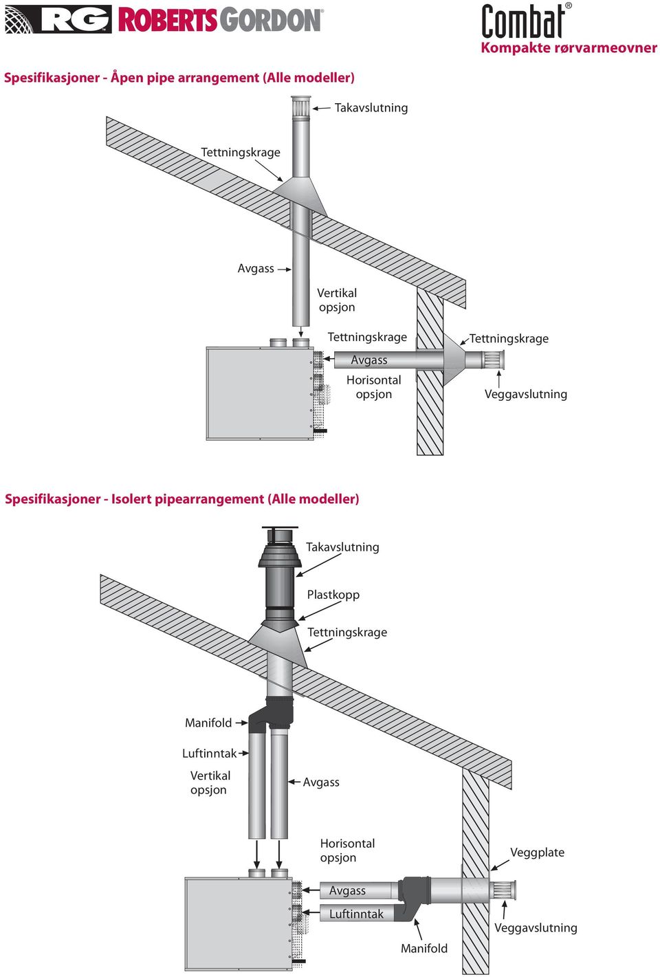 Spesifikasjoner - Isolert pipearrangement (Alle modeller)