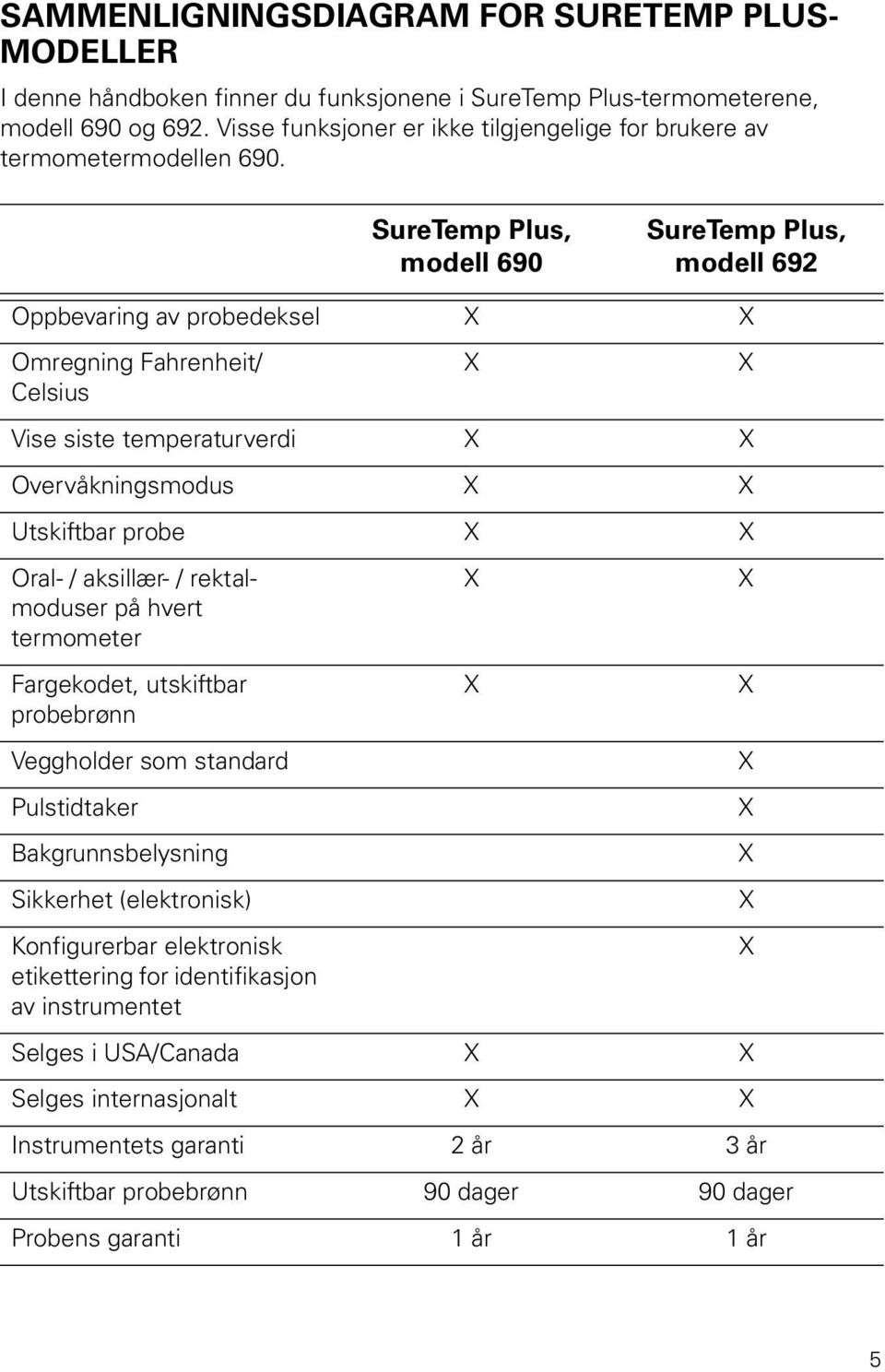 SureTemp Plus, modell 690 SureTemp Plus, modell 692 Oppbevaring av probedeksel X X Omregning Fahrenheit/ Celsius X X Vise siste temperaturverdi X X Overvåkningsmodus X X Utskiftbar probe X X Oral- /