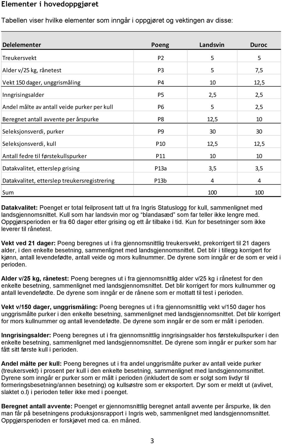 Seleksjonsverdi, kull P10 12,5 12,5 Antall fedre til førstekullspurker P11 10 10 Datakvalitet, etterslep grising P13a 3,5 3,5 Datakvalitet, etterslep treukersregistrering P13b 4 4 Sum 100 100