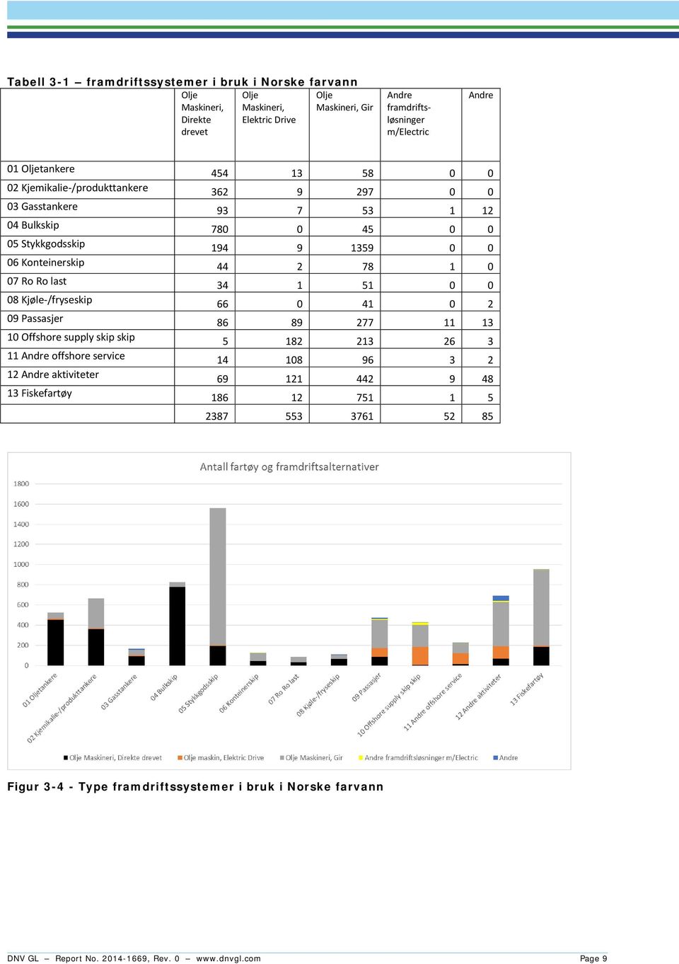 07 Ro Ro last 34 1 51 0 0 08 Kjøle-/fryseskip 66 0 41 0 2 09 Passasjer 86 89 277 11 13 10 Offshore supply skip skip 5 182 213 26 3 11 Andre offshore service 14 108 96 3 2 12 Andre