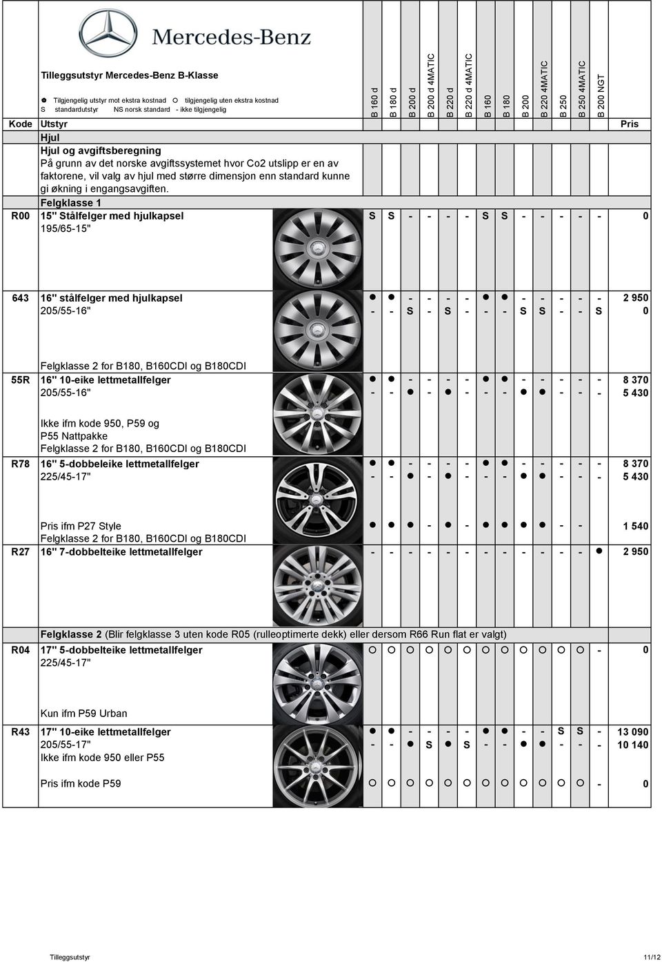 - - S 0 Felgklasse 2 for B180, B160CDI og B180CDI 55R 16" 10-eike lettmetallfelger - - - - - - - - - 8 370 205/55-16" - - - - - - - - - 5 430 Ikke ifm kode 950, P59 og P55 Nattpakke Felgklasse 2 for