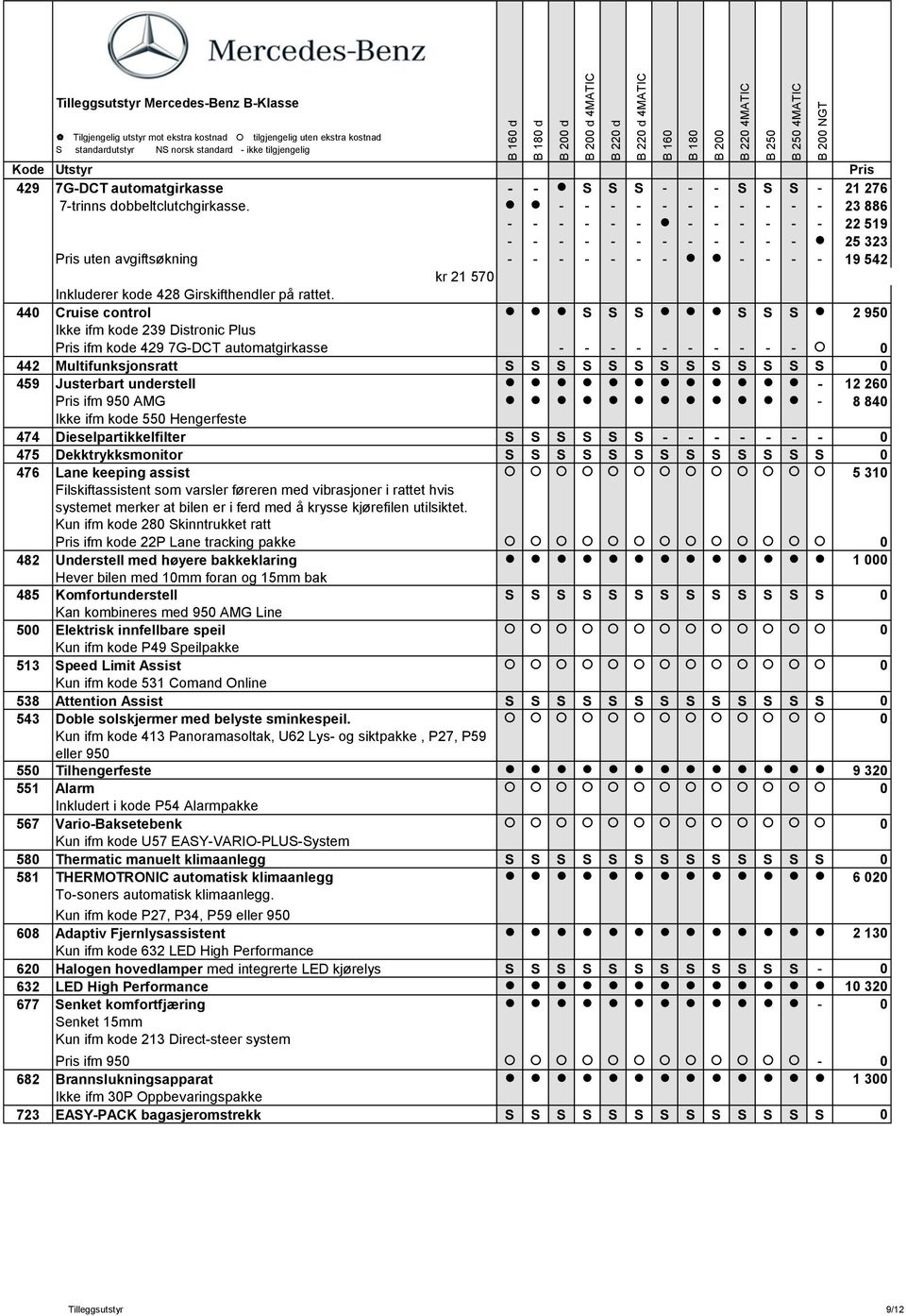 440 Cruise control S S S S S S 2 950 Ikke ifm kode 239 Distronic Plus Pris ifm kode 429 7G-DCT automatgirkasse - - - - - - - - - - 0 442 Multifunksjonsratt S S S S S S S S S S S S S 0 459 Justerbart