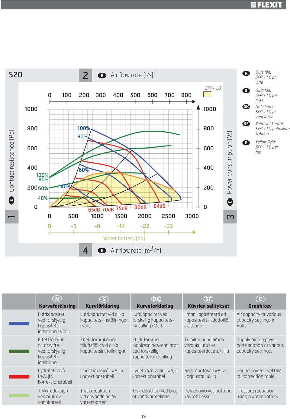 per fan 4 Water battery [Pa] Air flow rate [m 3 /h] Kurveforklaring Kurvförklaring Kurveforklaring Käyrien selitykset Graph key Luftkapasitet ved forskjellig kapasitetsinnstilling i Volt.