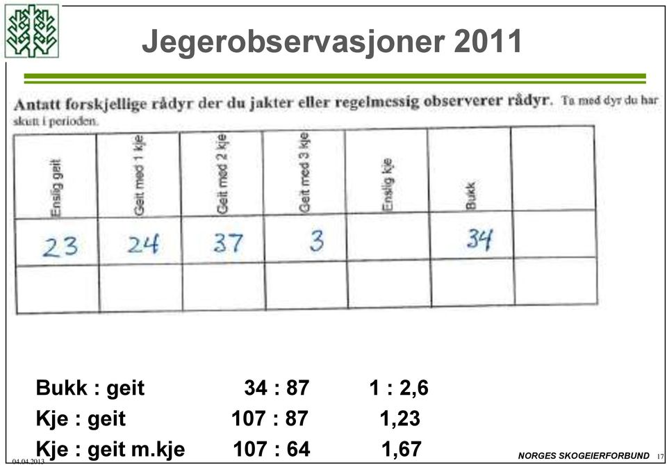 107 : 87 1,23 Kje : geit m.