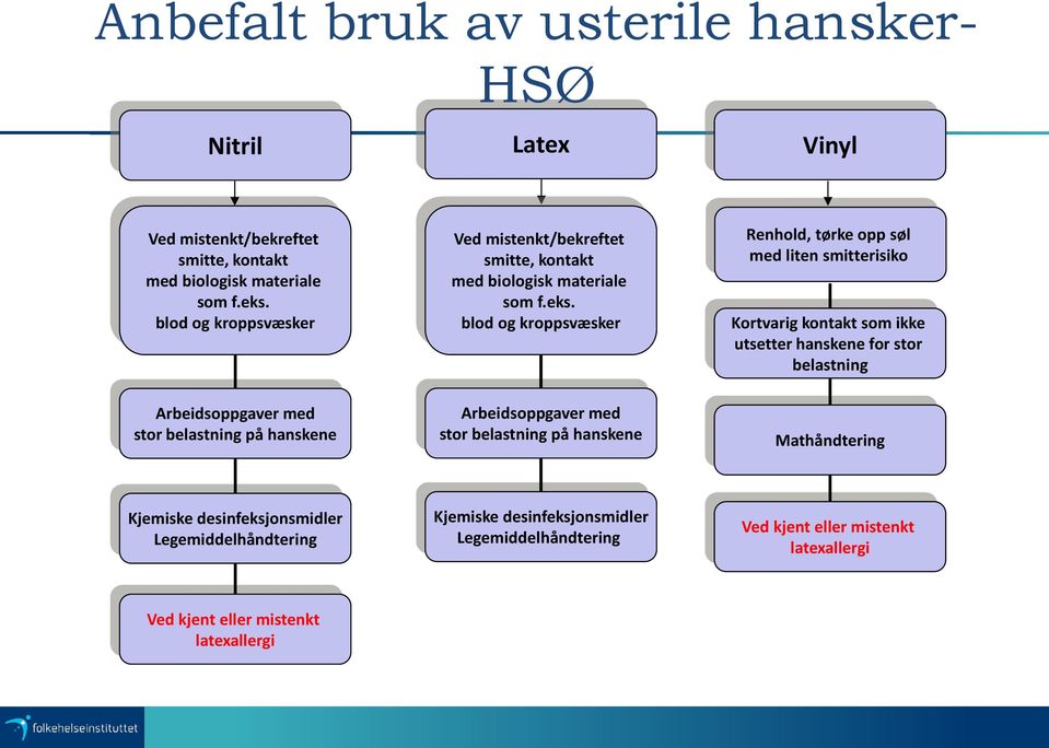 blod og kroppsvæsker Renhold, tørke opp søl med liten smitterisiko Kortvarig kontakt som ikke utsetter hanskene for stor belastning Arbeidsoppgaver med stor