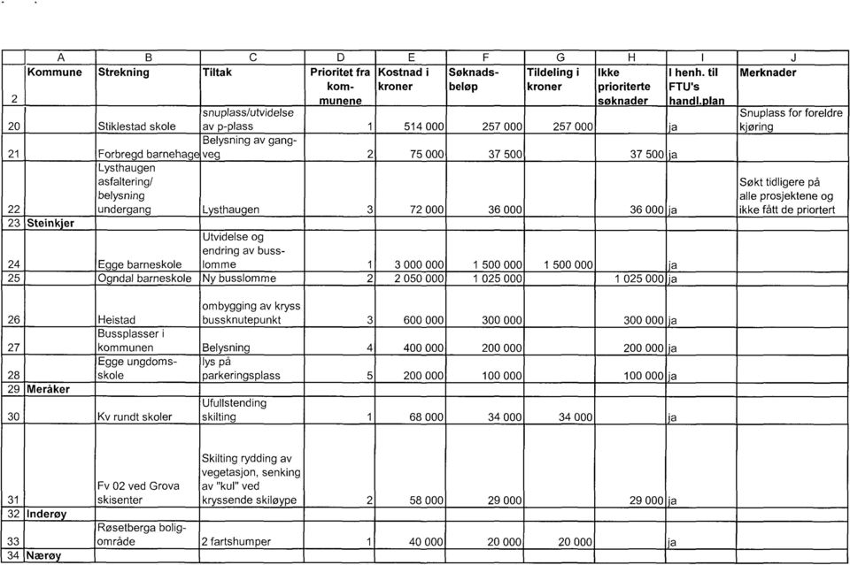 Steinkjer Utvidelse og endring av busslomme 1 3 000 000 1 500 000 1 500 000 ja 24 Egge barneskole 25 Ogndal barneskole Ny busslomme 2 2 050 000 1 025 000 1 025 000 ja I henh. til FTU's handl.