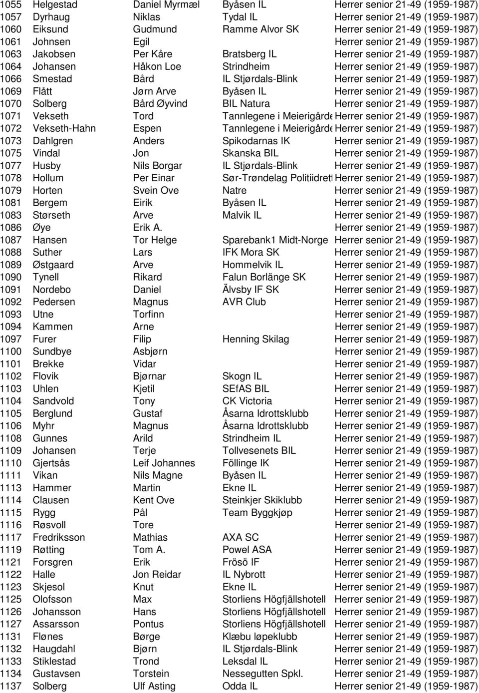 Bård IL Stjørdals-Blink Herrer senior 21-49 (1959-1987) 1069 Flått Jørn Arve Byåsen IL Herrer senior 21-49 (1959-1987) 1070 Solberg Bård Øyvind BIL Natura Herrer senior 21-49 (1959-1987) 1071 Vekseth