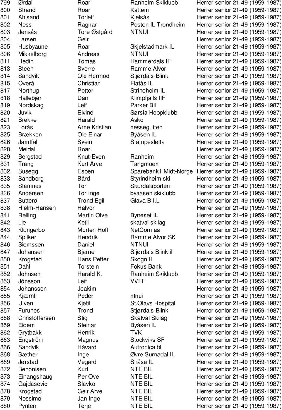Herrer senior 21-49 (1959-1987) 806 Mikkelborg Andreas NTNUI Herrer senior 21-49 (1959-1987) 811 Hedin Tomas Hammerdals IF Herrer senior 21-49 (1959-1987) 813 Steen Sverre Ramme Alvor Herrer senior