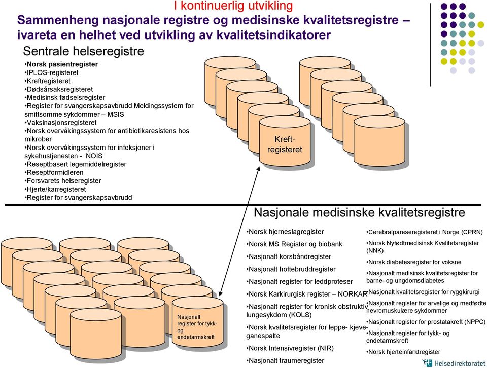 overvåkingssystem for antibiotikaresistens hos mikrober Norsk overvåkingssystem for infeksjoner i sykehustjenesten - NOIS Reseptbasert legemiddelregister Reseptformidleren Forsvarets helseregister