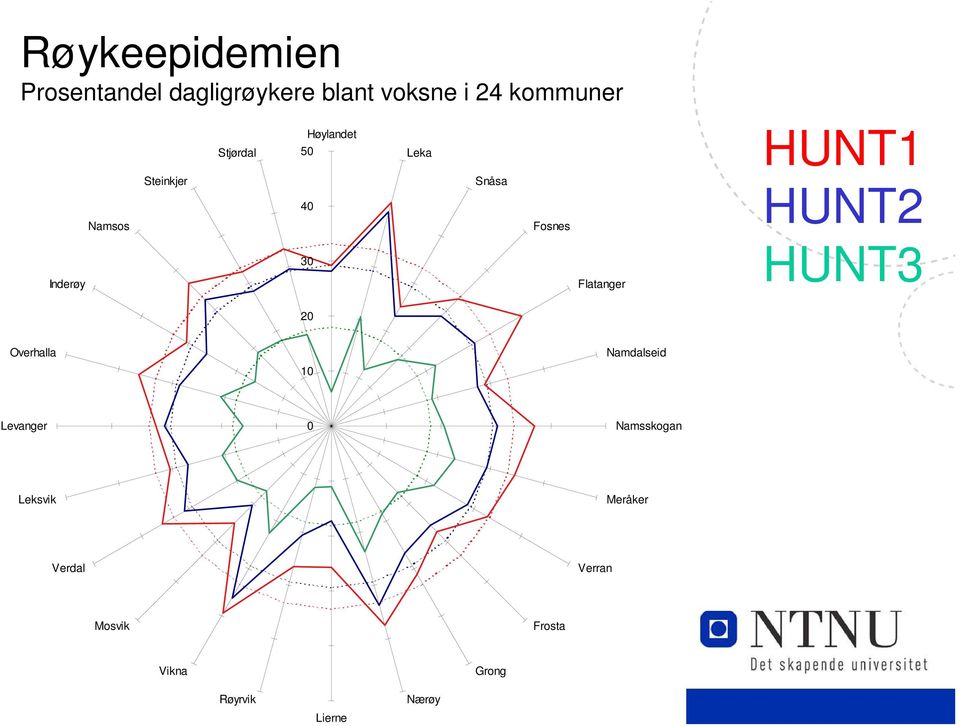 Inderøy 30 Flatanger HUNT3 20 Overhalla Namdalseid 10 Levanger 0