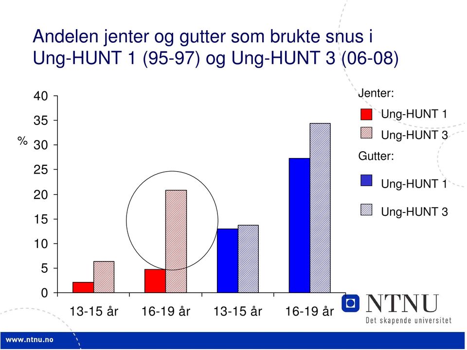 10 5 Jenter: Ung-HUNT 1 Ung-HUNT 3 Gutter: Ung-HUNT