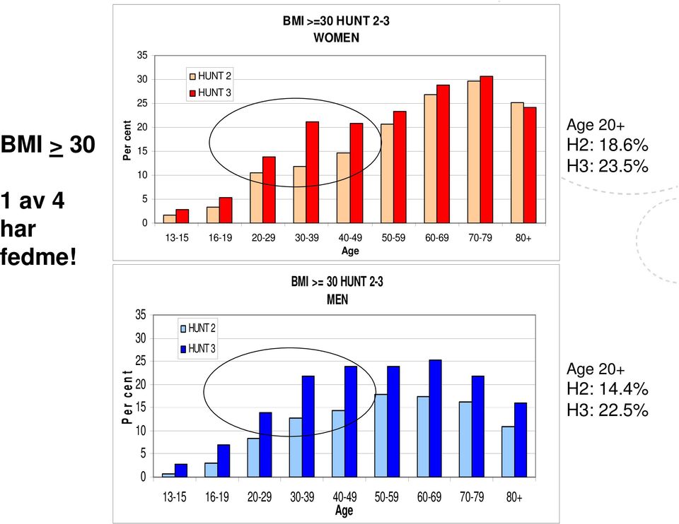 50-59 60-69 70-79 80+ Age HUNT 2 HUNT 3 BMI >= 30 HUNT 2-3 MEN Age 20+ H2: 18.