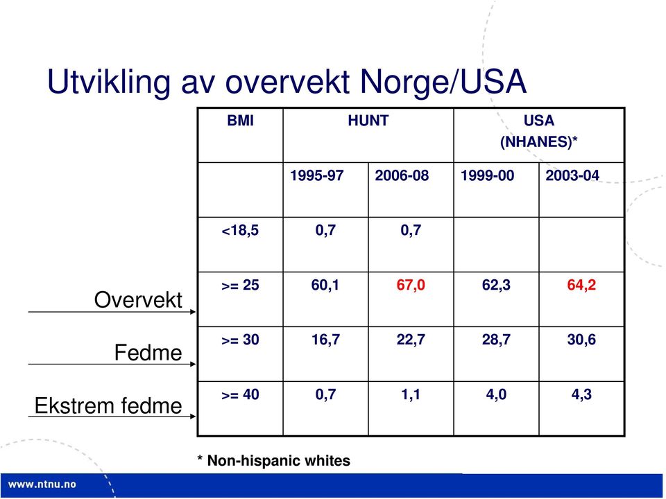Fedme Ekstrem fedme >= 25 60,1 67,0 62,3 64,2 >= 30 16,7