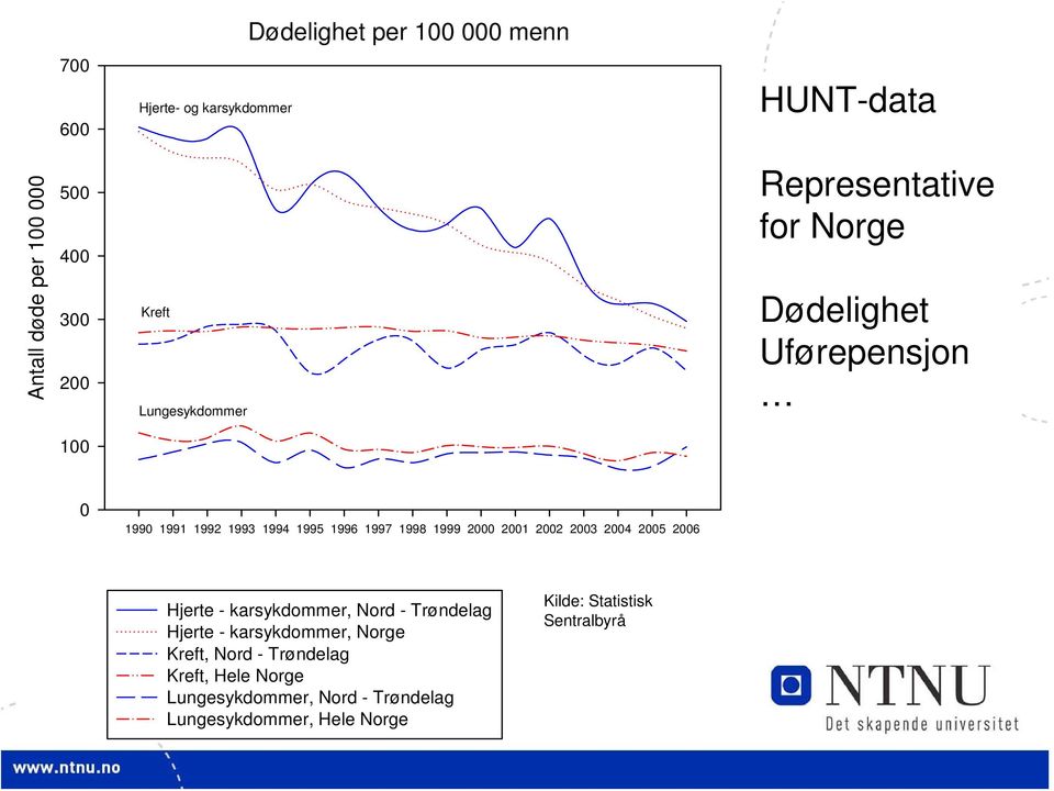 1999 2000 2001 2002 2003 2004 2005 2006 Hjerte - karsykdommer, Nord - Trøndelag Hjerte - karsykdommer, Norge Kreft,