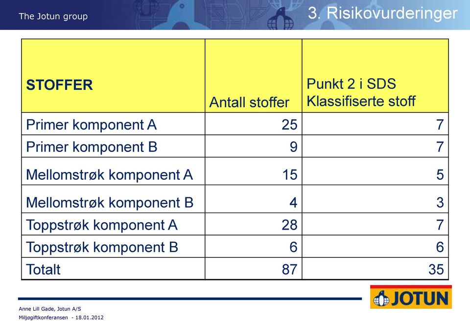 B 9 7 Mellomstrøk komponent A 15 5 Mellomstrøk komponent B 4