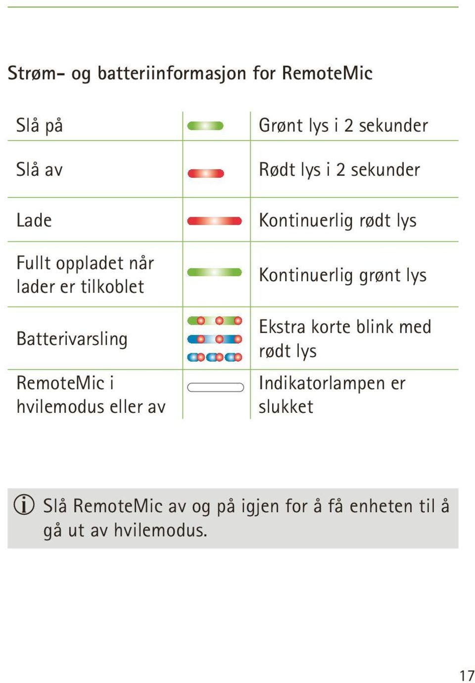 lys Batterivarsling Ekstra korte blink med rødt lys RemoteMic i hvilemodus eller av