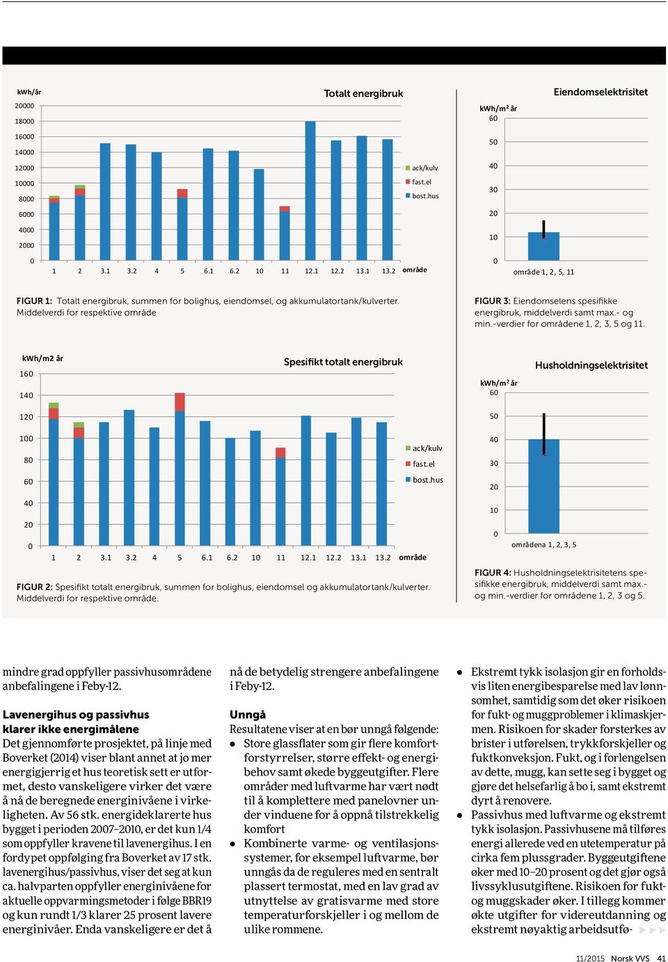 kwh/m 2 år 6 5 4 3 2 Fastighetsel Eiendomselektrisitet 9 4 Figur 1. Totalt energibruk, summen for bolighus, eiendomsel, og akkumulatortank/kulverter. 2 Middelverdi for respektive område. 1 2 3.1 3.