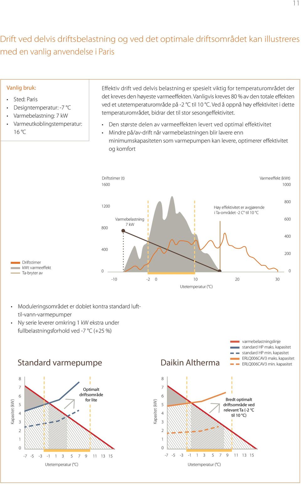 Vanligvis kreves 80 % av den totale effekten ved et utetemperaturområde på -2 C til 10 C. Ved å oppnå høy effektivitet i dette temperaturområdet, bidrar det til stor sesongeffektivitet.