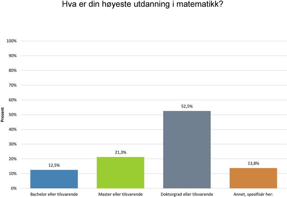 eller tilsvarende Master eller tilsvarende